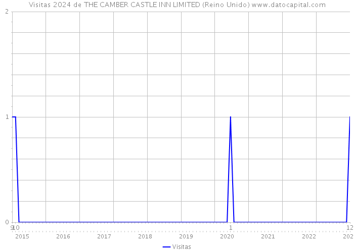 Visitas 2024 de THE CAMBER CASTLE INN LIMITED (Reino Unido) 