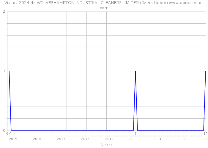 Visitas 2024 de WOLVERHAMPTON INDUSTRIAL CLEANERS LIMITED (Reino Unido) 