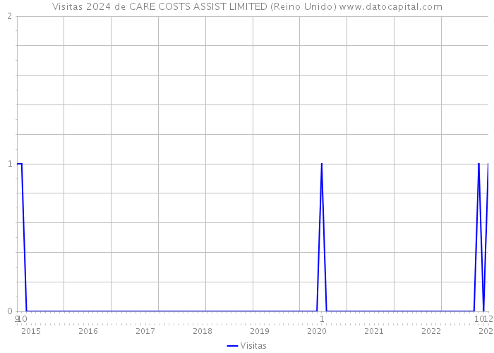 Visitas 2024 de CARE COSTS ASSIST LIMITED (Reino Unido) 