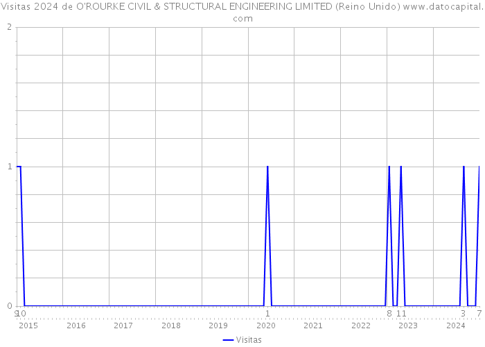 Visitas 2024 de O'ROURKE CIVIL & STRUCTURAL ENGINEERING LIMITED (Reino Unido) 