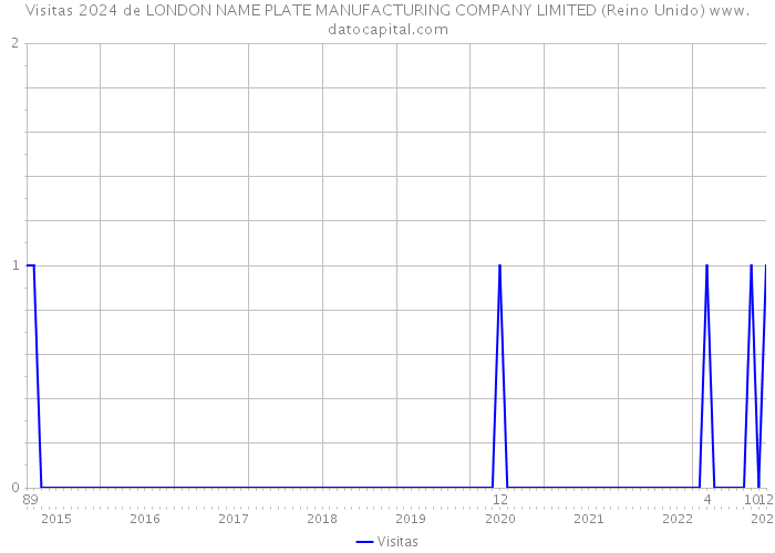 Visitas 2024 de LONDON NAME PLATE MANUFACTURING COMPANY LIMITED (Reino Unido) 