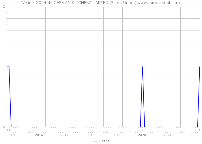 Visitas 2024 de GERMAN KITCHENS LIMITED (Reino Unido) 