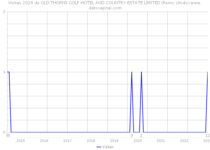 Visitas 2024 de OLD THORNS GOLF HOTEL AND COUNTRY ESTATE LIMITED (Reino Unido) 