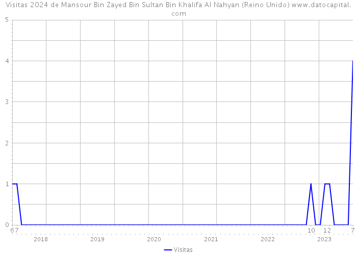 Visitas 2024 de Mansour Bin Zayed Bin Sultan Bin Khalifa Al Nahyan (Reino Unido) 