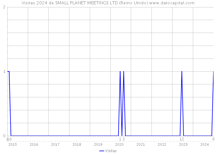 Visitas 2024 de SMALL PLANET MEETINGS LTD (Reino Unido) 