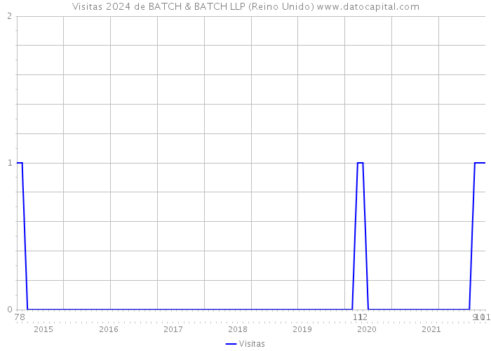 Visitas 2024 de BATCH & BATCH LLP (Reino Unido) 