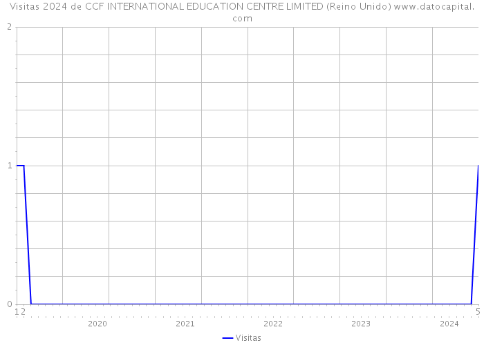 Visitas 2024 de CCF INTERNATIONAL EDUCATION CENTRE LIMITED (Reino Unido) 