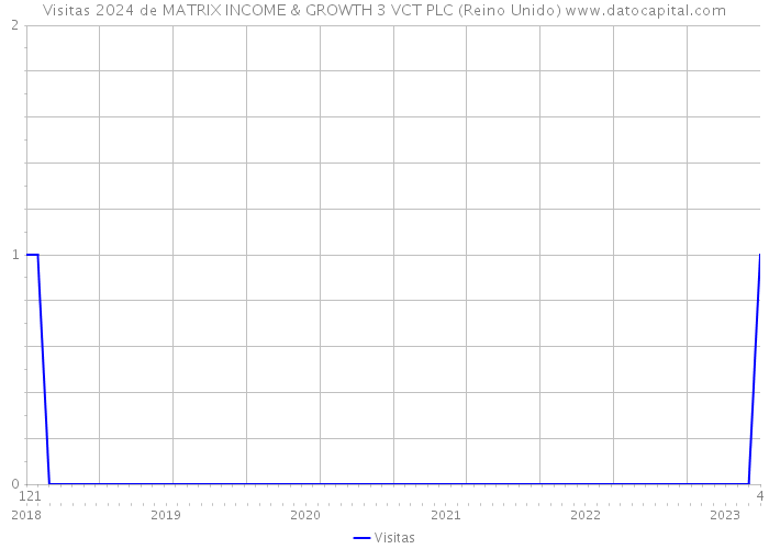 Visitas 2024 de MATRIX INCOME & GROWTH 3 VCT PLC (Reino Unido) 