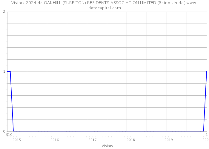 Visitas 2024 de OAKHILL (SURBITON) RESIDENTS ASSOCIATION LIMITED (Reino Unido) 