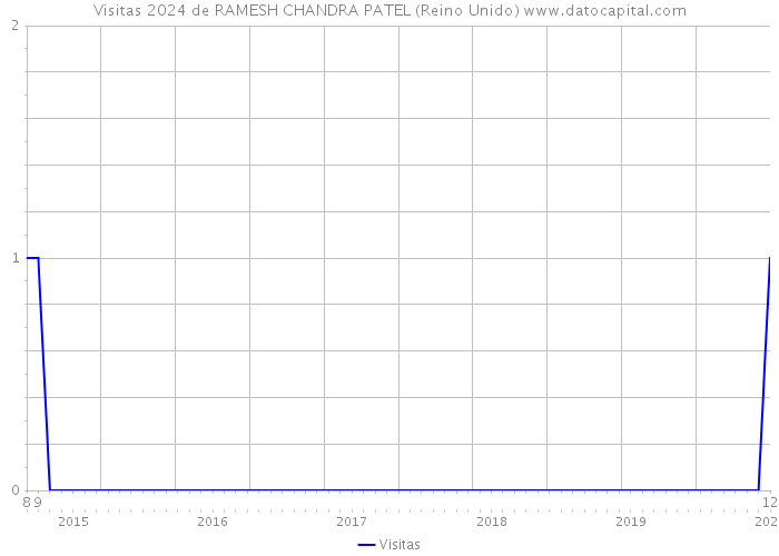 Visitas 2024 de RAMESH CHANDRA PATEL (Reino Unido) 