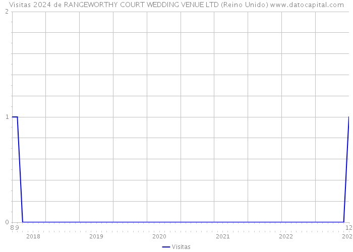 Visitas 2024 de RANGEWORTHY COURT WEDDING VENUE LTD (Reino Unido) 