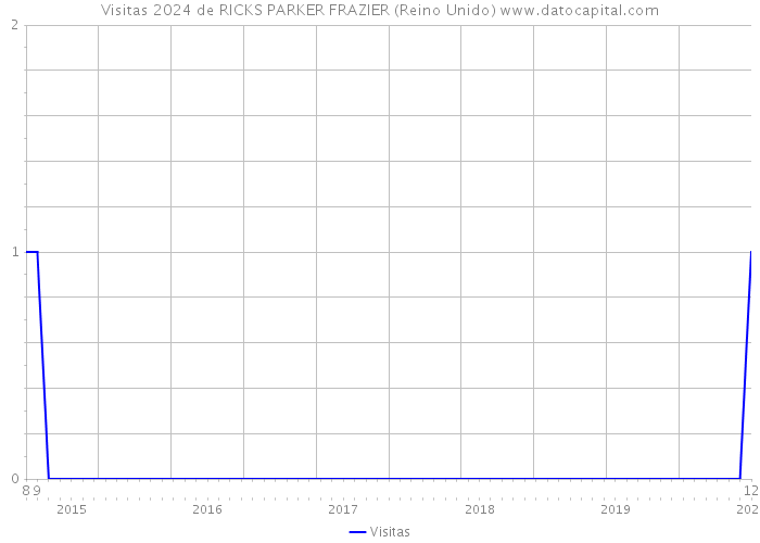 Visitas 2024 de RICKS PARKER FRAZIER (Reino Unido) 