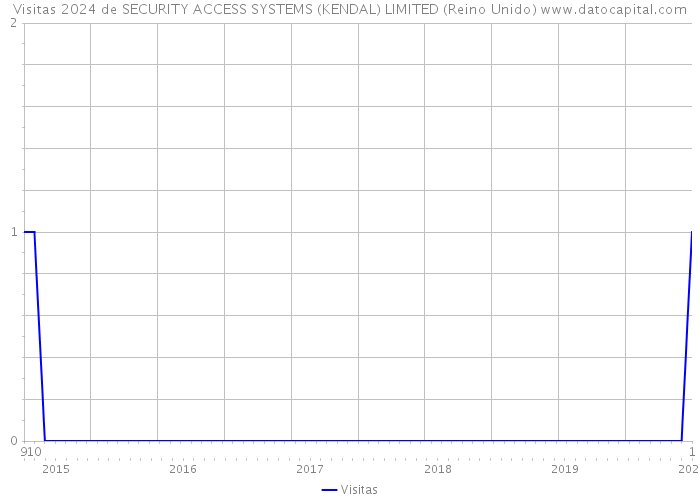 Visitas 2024 de SECURITY ACCESS SYSTEMS (KENDAL) LIMITED (Reino Unido) 