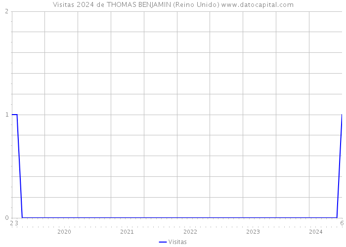 Visitas 2024 de THOMAS BENJAMIN (Reino Unido) 