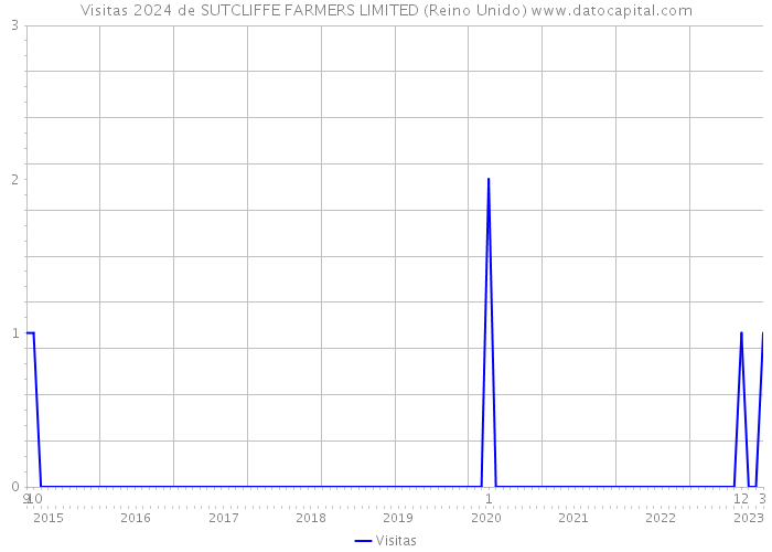 Visitas 2024 de SUTCLIFFE FARMERS LIMITED (Reino Unido) 