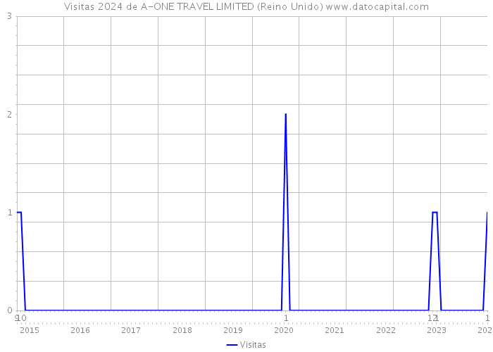 Visitas 2024 de A-ONE TRAVEL LIMITED (Reino Unido) 