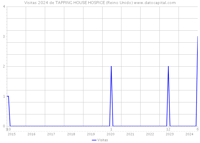 Visitas 2024 de TAPPING HOUSE HOSPICE (Reino Unido) 