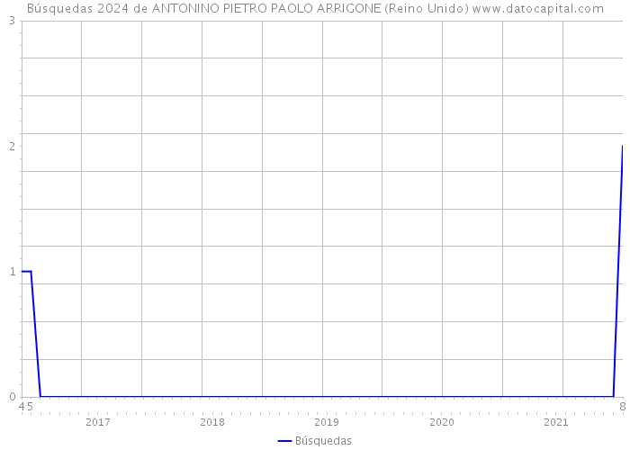 Búsquedas 2024 de ANTONINO PIETRO PAOLO ARRIGONE (Reino Unido) 