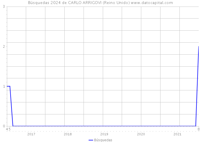 Búsquedas 2024 de CARLO ARRIGOVI (Reino Unido) 