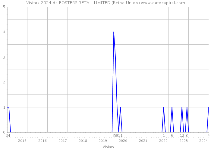 Visitas 2024 de FOSTERS RETAIL LIMITED (Reino Unido) 