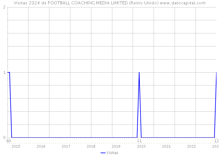 Visitas 2024 de FOOTBALL COACHING MEDIA LIMITED (Reino Unido) 