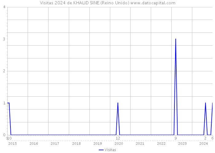 Visitas 2024 de KHALID SINE (Reino Unido) 