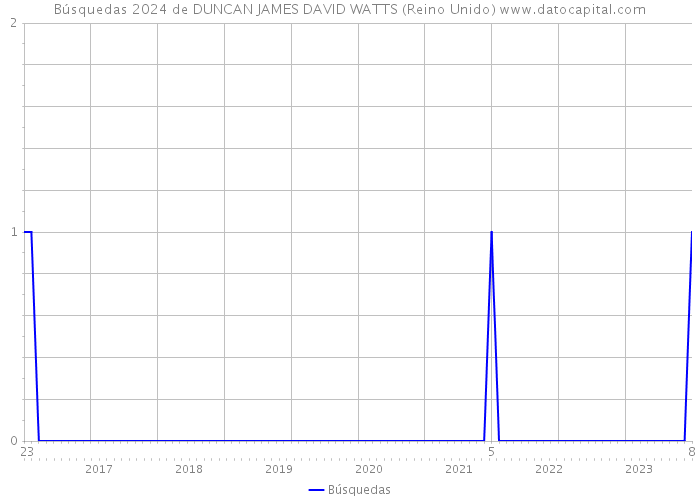 Búsquedas 2024 de DUNCAN JAMES DAVID WATTS (Reino Unido) 