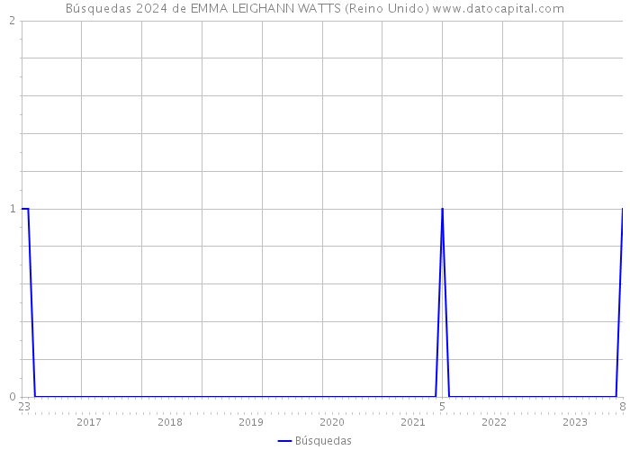 Búsquedas 2024 de EMMA LEIGHANN WATTS (Reino Unido) 