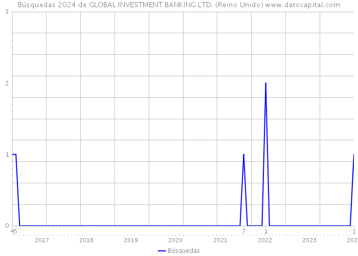 Búsquedas 2024 de GLOBAL INVESTMENT BANKING LTD. (Reino Unido) 
