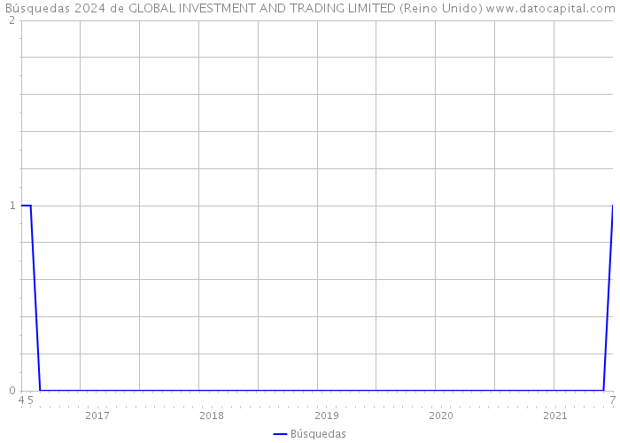 Búsquedas 2024 de GLOBAL INVESTMENT AND TRADING LIMITED (Reino Unido) 