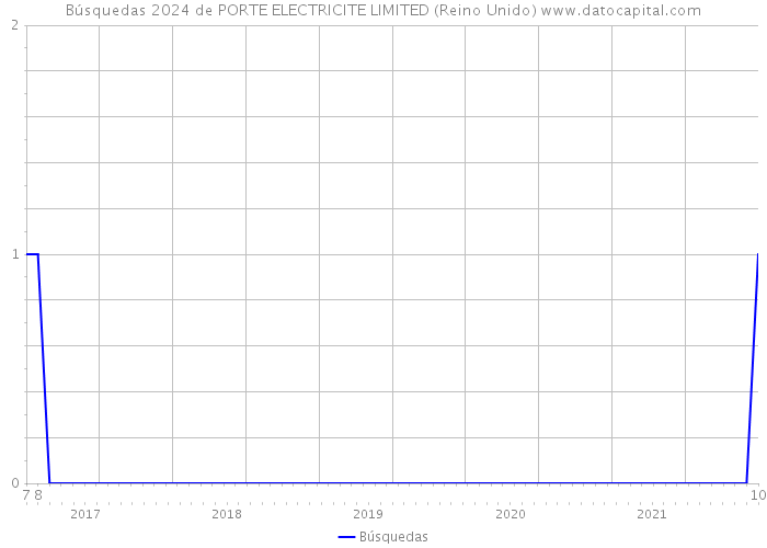 Búsquedas 2024 de PORTE ELECTRICITE LIMITED (Reino Unido) 