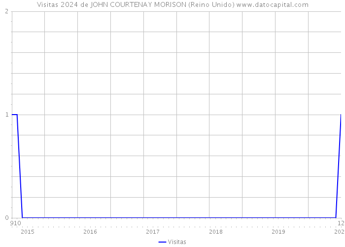 Visitas 2024 de JOHN COURTENAY MORISON (Reino Unido) 