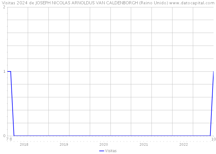 Visitas 2024 de JOSEPH NICOLAS ARNOLDUS VAN CALDENBORGH (Reino Unido) 