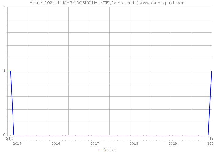 Visitas 2024 de MARY ROSLYN HUNTE (Reino Unido) 