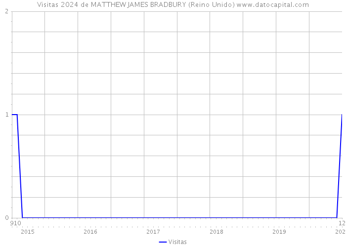 Visitas 2024 de MATTHEW JAMES BRADBURY (Reino Unido) 