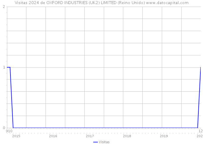 Visitas 2024 de OXFORD INDUSTRIES (UK2) LIMITED (Reino Unido) 