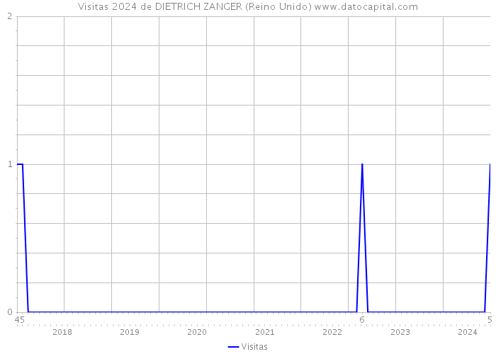 Visitas 2024 de DIETRICH ZANGER (Reino Unido) 