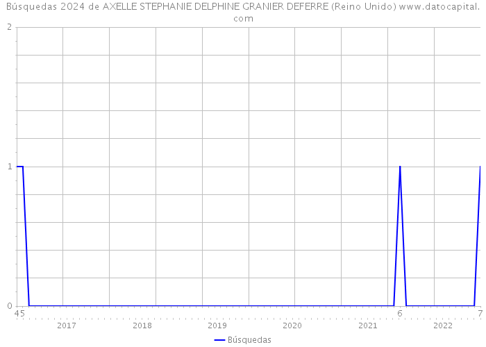Búsquedas 2024 de AXELLE STEPHANIE DELPHINE GRANIER DEFERRE (Reino Unido) 