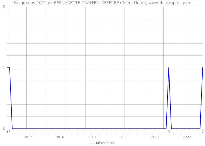 Búsquedas 2024 de BERNADETTE GRANIER-DEFERRE (Reino Unido) 