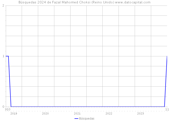 Búsquedas 2024 de Fazal Mahomed Choksi (Reino Unido) 