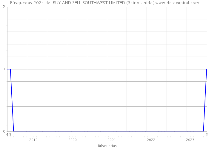 Búsquedas 2024 de IBUY AND SELL SOUTHWEST LIMITED (Reino Unido) 