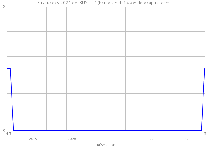 Búsquedas 2024 de IBUY LTD (Reino Unido) 