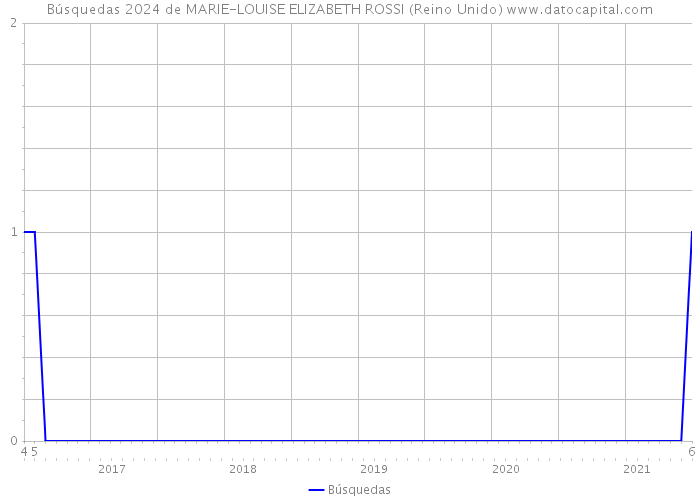 Búsquedas 2024 de MARIE-LOUISE ELIZABETH ROSSI (Reino Unido) 