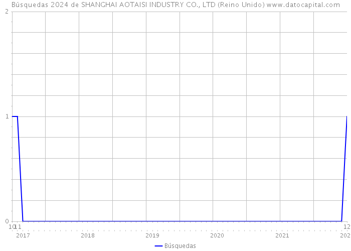 Búsquedas 2024 de SHANGHAI AOTAISI INDUSTRY CO., LTD (Reino Unido) 