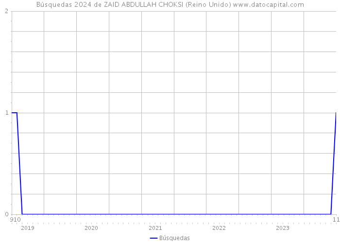 Búsquedas 2024 de ZAID ABDULLAH CHOKSI (Reino Unido) 