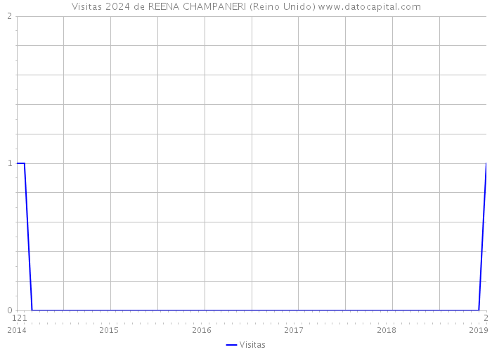 Visitas 2024 de REENA CHAMPANERI (Reino Unido) 