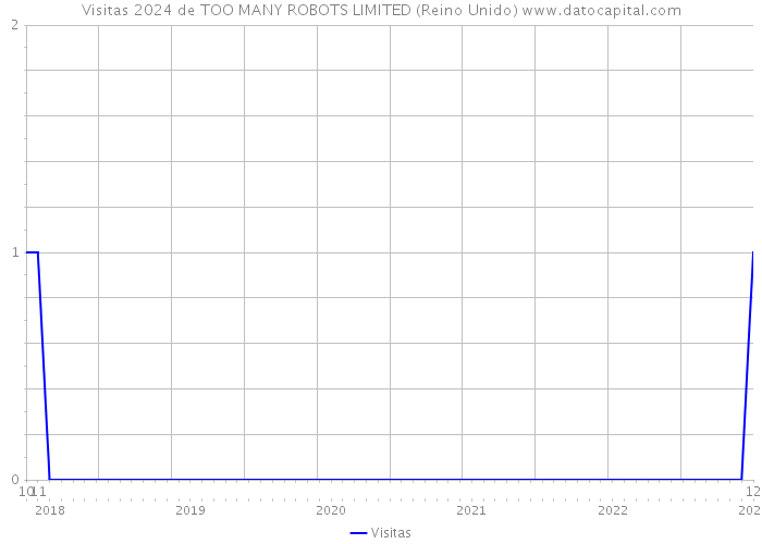 Visitas 2024 de TOO MANY ROBOTS LIMITED (Reino Unido) 