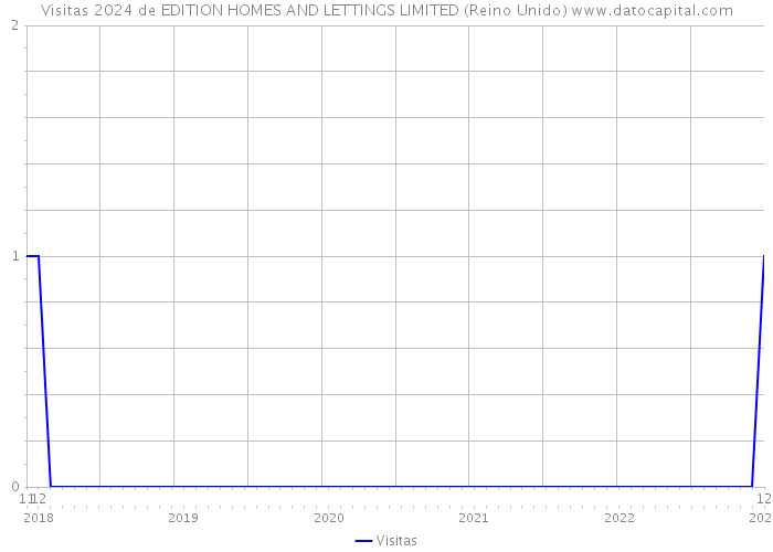 Visitas 2024 de EDITION HOMES AND LETTINGS LIMITED (Reino Unido) 