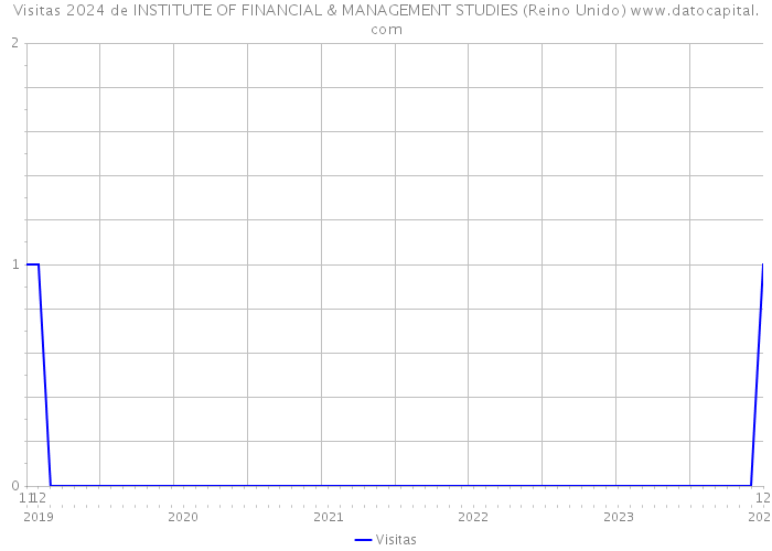 Visitas 2024 de INSTITUTE OF FINANCIAL & MANAGEMENT STUDIES (Reino Unido) 