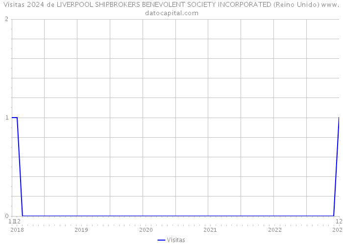 Visitas 2024 de LIVERPOOL SHIPBROKERS BENEVOLENT SOCIETY INCORPORATED (Reino Unido) 